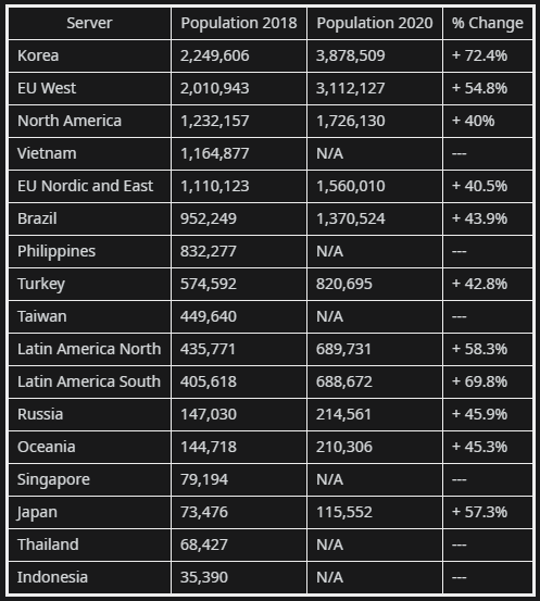 LoL: População ranqueada brasileira quase duplicou em 2 anos - Baserush