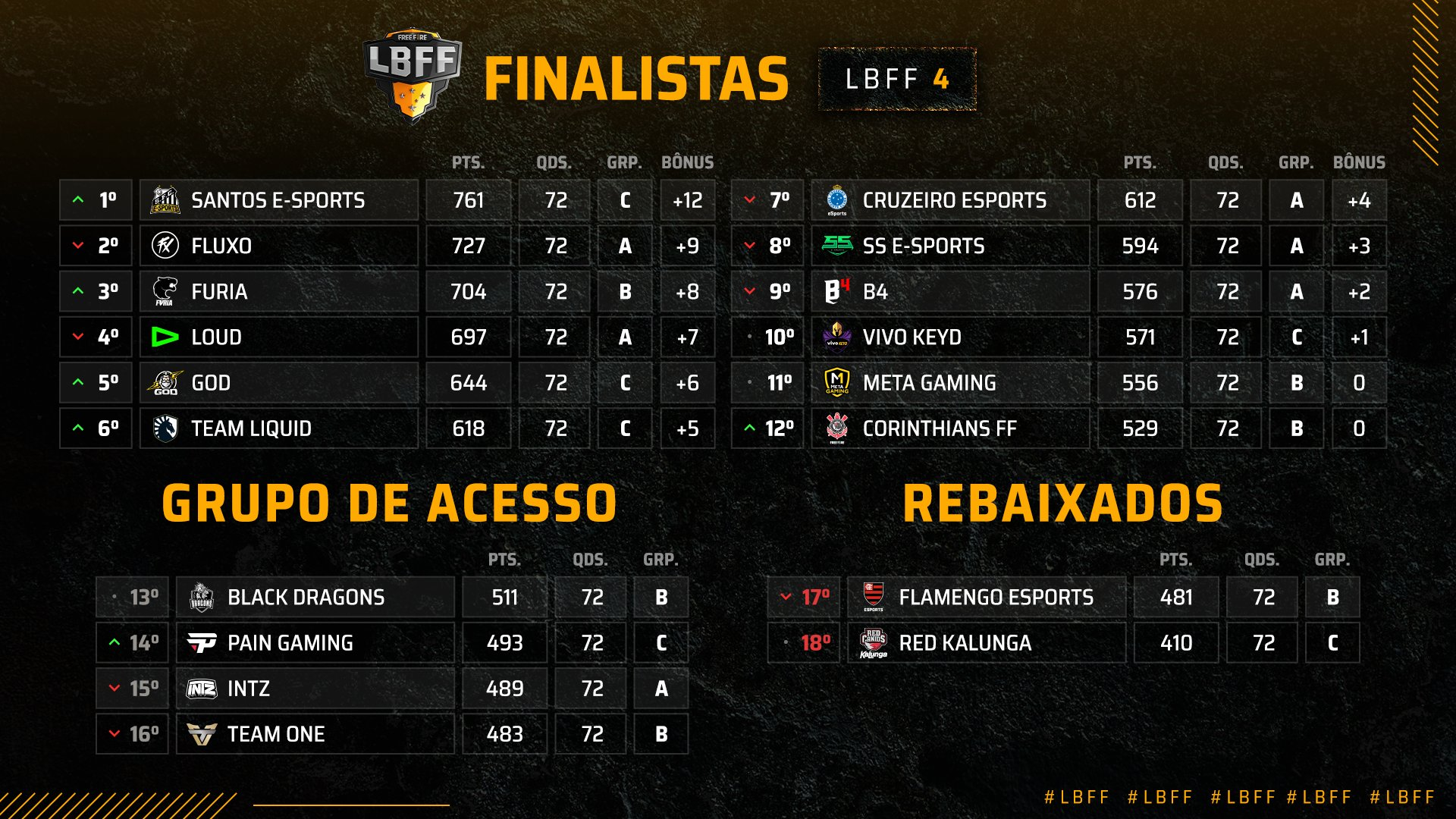 Final LBFF 2022: MIBR é campeão da Série B, free fire