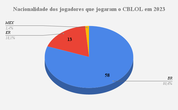 CBLOL 2023: veja line-up de LOUD, paiN e mais times no 1° split