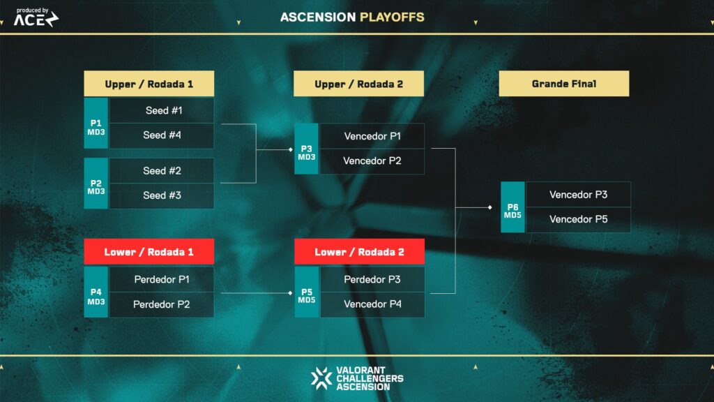 Tabela com o formato da fase eliminatória do Ascension Americas 2024