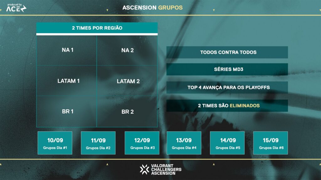 Tabela com o formato da fase de grupos do Ascension Americas 2024